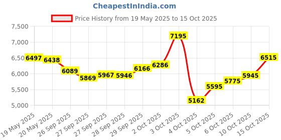 flipkart.com cradiac GLOBETROTTER SINGLE | NON GEARED | FRONT SUSPENSION | DUAL DISC 26 T (inch) Mountain Cycle cradiac Price History Graph from 19 May 2025 to 15 Oct 2025