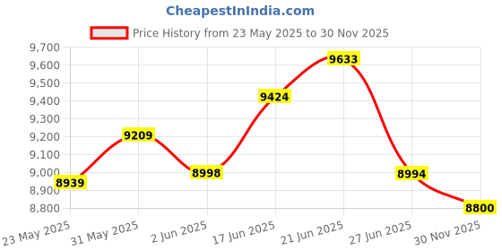 flipkart.com cradiac HUSTLER 21 SPEED 26 T (inch) Mountain Cycle cradiac Price History Graph from 23 May 2025 to 30 Nov 2025