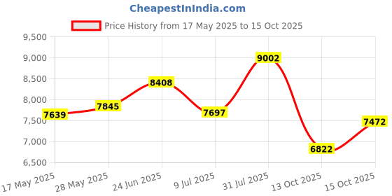 flipkart.com cradiac HUSTLER 7 Speed | Fully Fitted | Suspension | Dual Disc 26 T (inch) Mountain Cycle cradiac Price History Graph from 17 May 2025 to 13 Oct 2025