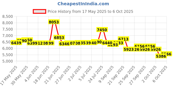 flipkart.com cradiac HUSTLER SINGLE SPEED 26 T (inch) Mountain Cycle cradiac Price History Graph from 17 May 2025 to 6 Oct 2025