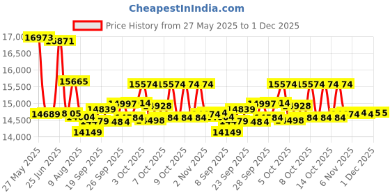 flipkart.com cradiac Machine Lite 21 Speed | Rigid Fork | 6061 Alloy | Dual DISC | Fully Fitted 700C T (inch) Hybrid Cycle/City Bike cradiac Price History Graph from 27 May 2025 to 29 Nov 2025