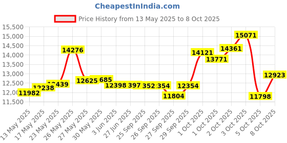 flipkart.com cradiac ROOSTER LITE 21 SPEED | 6061 ALLOY FRAME | SHIMANO POWERED 29 T (inch) Mountain Cycle cradiac Price History Graph from 13 May 2025 to 8 Oct 2025