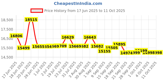 flipkart.com cradiac ROOSTER | 6061 ALLOY FRAME | SHIMANO POWERED 29 T (inch) Mountain Cycle cradiac Price History Graph from 17 Jun 2025 to 10 Oct 2025