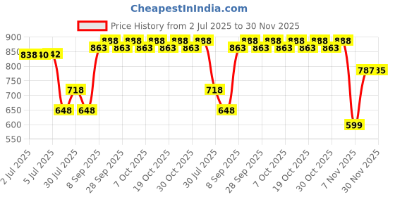 flipkart.com cradiac SAFEGUARD Cycling Helmet cradiac Price History Graph from 2 Jul 2025 to 30 Nov 2025