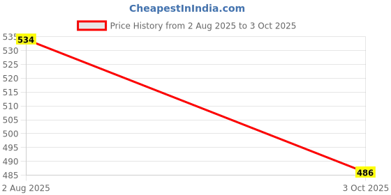 flipkart.com cradiac SINGLE SPEED CHAIN WHEEL Bicycle Brake Disk cradiac Price History Graph from 2 Aug 2025 to 3 Oct 2025