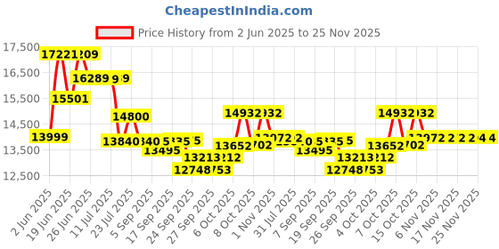 flipkart.com cradiac SPARK 21 SPEED | FRONT SUSPENSION | DUAL DISC 700C T (inch) Hybrid Cycle/City Bike cradiac Price History Graph from 2 Jun 2025 to 24 Nov 2025