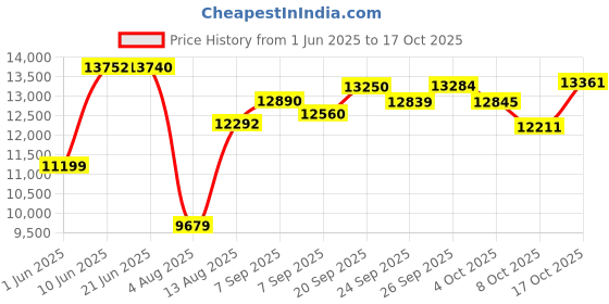 flipkart.com cradiac SPARK 7 SPEED | FRONT SUSPENSION | DUAL DISC 700C T (inch) Hybrid Cycle/City Bike cradiac Price History Graph from 1 Jun 2025 to 17 Oct 2025