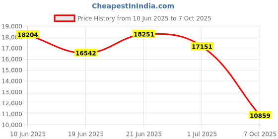 flipkart.com cradiac SPARK SINGLE SPEED | NON-GEARED | FRONT SUSPENSION | DUAL DISC 700C T (inch) Hybrid Cycle/City Bike cradiac Price History Graph from 10 Jun 2025 to 7 Oct 2025