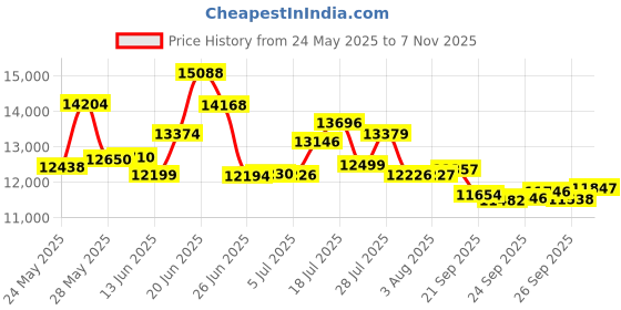 flipkart.com cradiac SQUAD 21 GREY ORANGE 29 T (inch) Mountain Cycle cradiac Price History Graph from 24 May 2025 to 7 Nov 2025