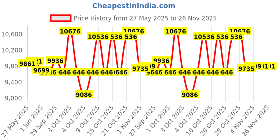 flipkart.com cradiac Squad 7 Speed Grey 29 T (inch) Mountain Cycle cradiac Price History Graph from 27 May 2025 to 25 Nov 2025