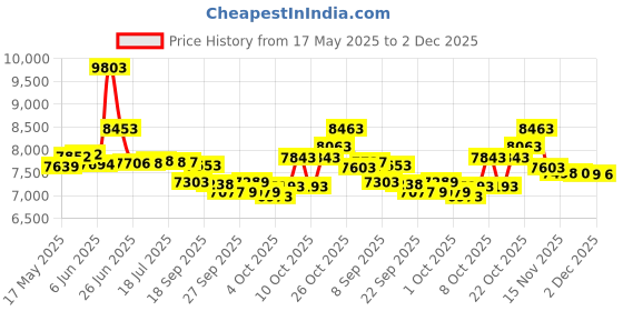 flipkart.com cradiac STINGER 7 Speed | Fully Fitted | Suspension Fork | Dual Disc 27.5 T (inch) Mountain Cycle cradiac Price History Graph from 17 May 2025 to 2 Dec 2025