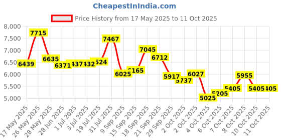 flipkart.com cradiac STINGER SINGLE SPEED 27.5 T (inch) Mountain Cycle cradiac Price History Graph from 17 May 2025 to 10 Oct 2025