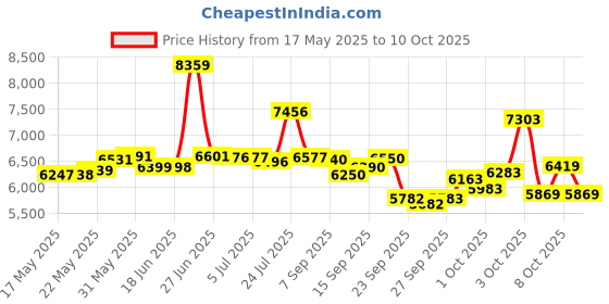 flipkart.com cradiac STINGER X7 SINGLE SPEED | DUAL DISC BRAKES | FULLY FITTED 29 T (inch) Mountain Cycle cradiac Price History Graph from 17 May 2025 to 10 Oct 2025