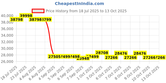 flipkart.com cradiac STORM DOMINUS 24 SPEED | 6061 ALLOY FRAME | SR SUNTOUR LOCKOUT SUSPENSION 27.5 T (inch) Mountain Cycle cradiac Price History Graph from 18 Jul 2025 to 12 Oct 2025