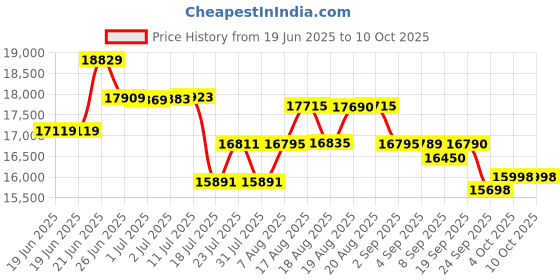 flipkart.com cradiac TERMINATOR 21 SPEED | FRONT SUSPENSION | DUAL DISC 26 T (inch) Mountain Cycle cradiac Price History Graph from 19 Jun 2025 to 10 Oct 2025