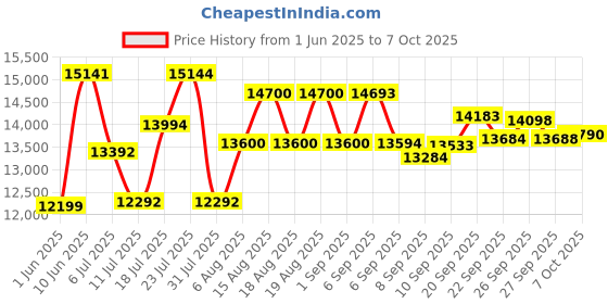 flipkart.com cradiac TERMINATOR 7 SPEED | FRONT SUSPENSION | DUAL DISC 26 T (inch) Mountain Cycle cradiac Price History Graph from 1 Jun 2025 to 7 Oct 2025