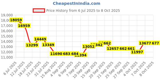 flipkart.com cradiac TERMINATOR SINGLE SPEED | NON-GEARED | FRONT SUSPENSION | DUAL DISC 26 T (inch) Mountain Cycle cradiac Price History Graph from 6 Jul 2025 to 7 Oct 2025