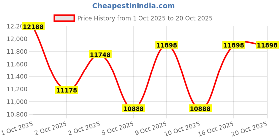 flipkart.com cradiac TOP GUN 21 SPEED | DUAL DISC | FRONT SUSPENSION | FULLY FITTED 26 T (inch) Mountain Cycle cradiac Price History Graph from 1 Oct 2025 to 16 Oct 2025