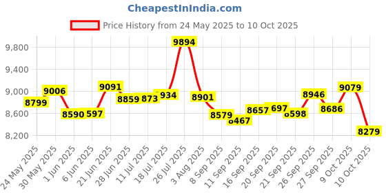 flipkart.com cradiac TOP GUN SINGLE SPEED | DUAL DISC | FRONT SUSPENSION | FULLY FITTED 26 T (inch) Mountain Cycle cradiac Price History Graph from 24 May 2025 to 10 Oct 2025