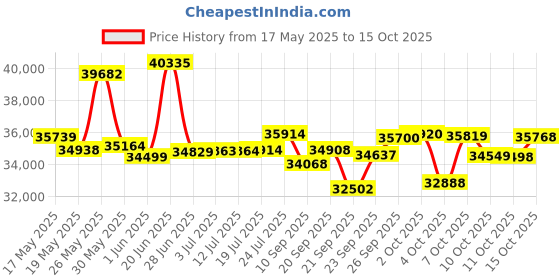 flipkart.com cradiac XC 3000 2X11 27.5 T (inch) Mountain Cycle cradiac Price History Graph from 17 May 2025 to 15 Oct 2025