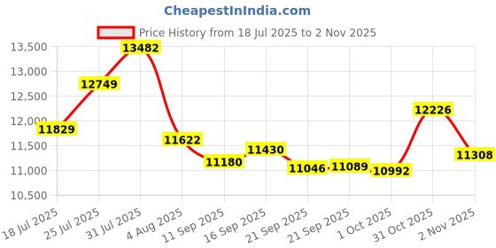 flipkart.com cradiac XC 90 21 SPEED | DUAL DISC | FRONT SUSPENSION 27.5 T (inch) Mountain Cycle cradiac Price History Graph from 18 Jul 2025 to 2 Nov 2025