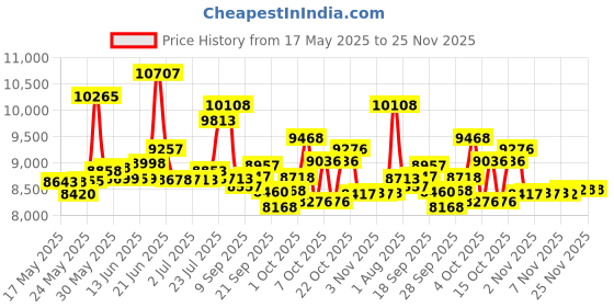 flipkart.com cradiac XC 90 SINGLE SPEED | DUAL DISC | FRONT SUSPENSION 27.5 T (inch) Mountain Cycle cradiac Price History Graph from 17 May 2025 to 24 Nov 2025