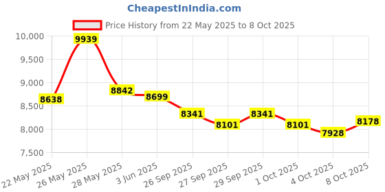 flipkart.com cradiac Xplorer MTB 29 BLACK 29 T (inch) Mountain Cycle cradiac Price History Graph from 22 May 2025 to 8 Oct 2025