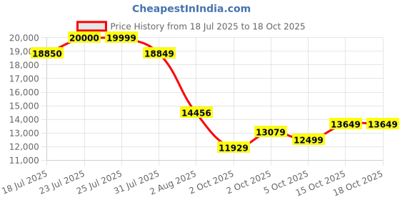 flipkart.com cradiac XTREME 7 SPEED | FRONT SUSPENSION | DUAL DISC 29 T (inch) Mountain Cycle cradiac Price History Graph from 18 Jul 2025 to 17 Oct 2025