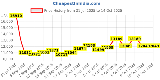 flipkart.com cradiac XTREME SINGLE SPEED | NON-GEARED | FRONT SUSPENSION | DUAL DISC 29 T (inch) Mountain Cycle cradiac Price History Graph from 31 Jul 2025 to 14 Oct 2025