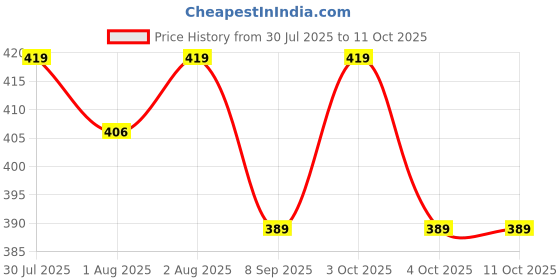 flipkart.com cradle 0 TC Polycotton Crib Solid Flat Bedsheet cradle Price History Graph from 30 Jul 2025 to 11 Oct 2025