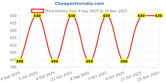 flipkart.com cradle 0 TC Polycotton Crib Solid Flat Bedsheet cradle Price History Graph from 8 Sep 2025 to 25 Nov 2025