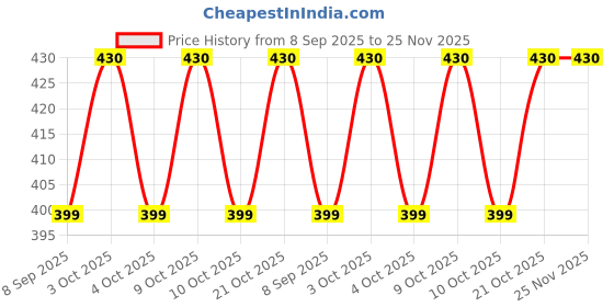 flipkart.com cradle 0 TC Polycotton Crib Solid Flat Bedsheet cradle Price History Graph from 8 Sep 2025 to 25 Nov 2025