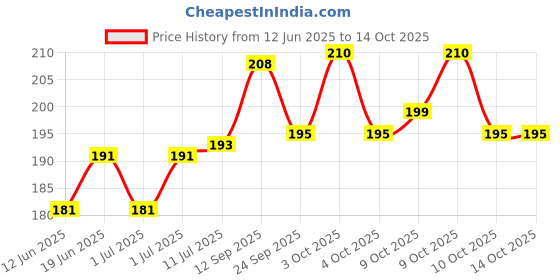 flipkart.com cradle 8904331700238 Breast Nipple Shield cradle Price History Graph from 12 Jun 2025 to 14 Oct 2025