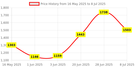 flipkart.com avani metrobuzz Cradle and stroller Red_Cradle_02 avani metrobuzz Price History Graph from 16 May 2025 to 8 Jul 2025