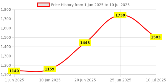 flipkart.com avani metrobuzz Cradle and stroller Red_Cradle_03 avani metrobuzz Price History Graph from 1 Jun 2025 to 10 Jul 2025
