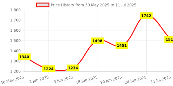 flipkart.com avani metrobuzz Cradle and stroller Stroller avani metrobuzz Price History Graph from 30 May 2025 to 11 Jul 2025