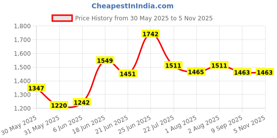 flipkart.com avani metrobuzz Cradle and stroller Stroller avani metrobuzz Price History Graph from 30 May 2025 to 3 Nov 2025