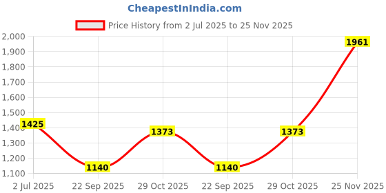flipkart.com smiley bell Cradle and Trally Swing Jhula Baggie Walker Bassinet Palna for New Born smiley bell Price History Graph from 2 Jul 2025 to 25 Nov 2025