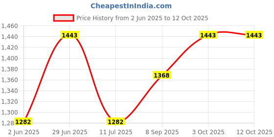 flipkart.com style Cradle and Trally Swing Jhula Baggie Walker Bassinet Palna for New Born Baby with Mosquito Net Wheels Umbrella Steel Sleeping Bed Crib Cot style Price History Graph from 2 Jun 2025 to 12 Oct 2025