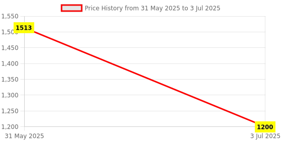 flipkart.com smiley bell Cradle and trally with net smiley bell Price History Graph from 31 May 2025 to 3 Jul 2025