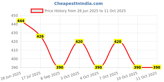 flipkart.com backdropon Cradle, Baby Naming Ceremony Design Printed Backdrop(5Feet Height & 8Feet width) backdropon Price History Graph from 26 Jun 2025 to 10 Oct 2025