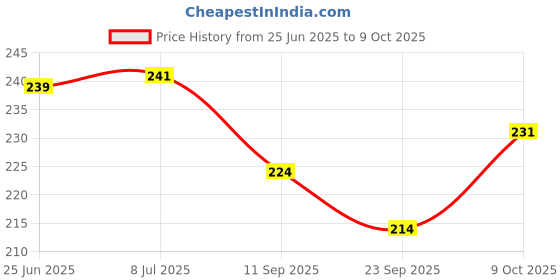 flipkart.com cradle Butterfly Rattle Rattle cradle Price History Graph from 25 Jun 2025 to 8 Oct 2025