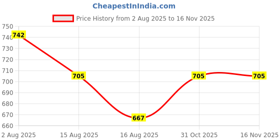 flipkart.com vijyas mart Cradle Cloth for infant With Soft Net vijyas mart Price History Graph from 2 Aug 2025 to 16 Nov 2025