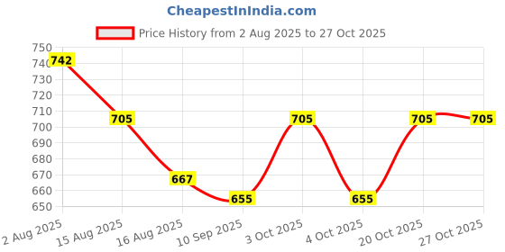 flipkart.com vijyas mart Cradle Cloth with Soft Net vijyas mart Price History Graph from 2 Aug 2025 to 26 Oct 2025