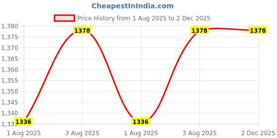 flipkart.com cbp CRADLE D SHAPE TRI RED cbp Price History Graph from 1 Aug 2025 to 2 Dec 2025