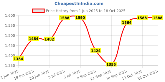 flipkart.com beetot cradle for baby, baby jhula, window hanger baby cradle beetot Price History Graph from 1 Jun 2025 to 18 Oct 2025