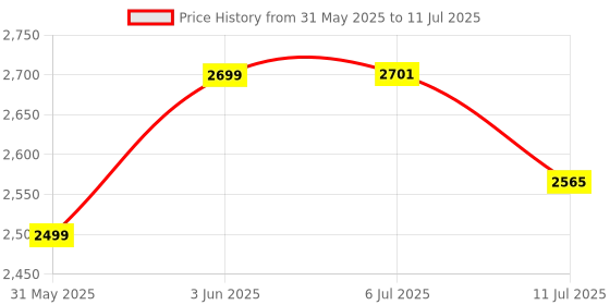 flipkart.com crew4 Cradle for baby boy and girls. Cradle With Swing And Mosquito Net . crew4 Price History Graph from 31 May 2025 to 11 Jul 2025