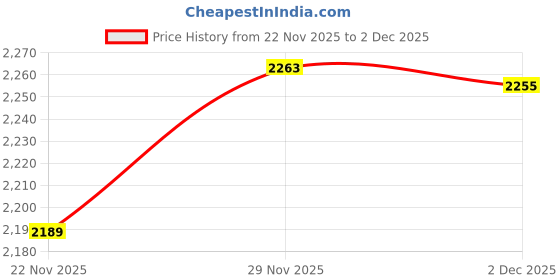 flipkart.com crew4 Cradle for baby boy and girls. Cradle With Swing And Mosquito Net . crew4 Price History Graph from 22 Nov 2025 to 1 Dec 2025