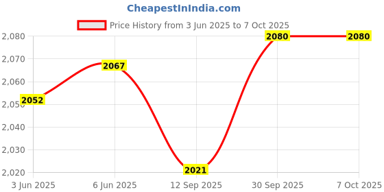 flipkart.com crew4 Cradle for baby boy and girls. Cradle With Swing And Mosquito Net . crew4 Price History Graph from 3 Jun 2025 to 7 Oct 2025