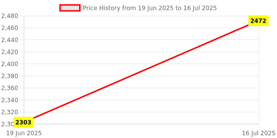 flipkart.com crew4 Cradle for baby boy and girls. Cradle With Swing And Mosquito Net . crew4 Price History Graph from 19 Jun 2025 to 16 Jul 2025